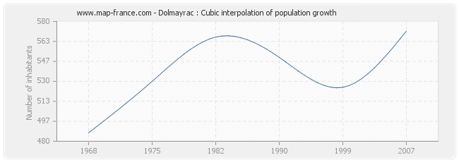 Dolmayrac : Cubic interpolation of population growth