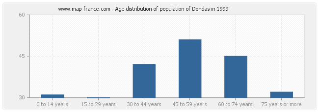 Age distribution of population of Dondas in 1999