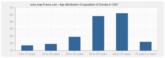 Age distribution of population of Dondas in 2007