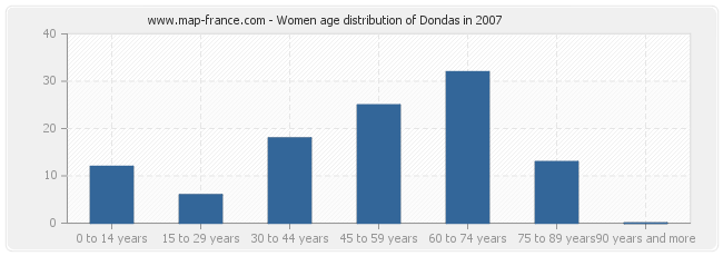 Women age distribution of Dondas in 2007