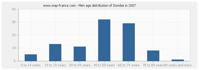 Men age distribution of Dondas in 2007
