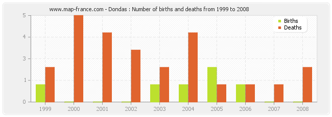Dondas : Number of births and deaths from 1999 to 2008