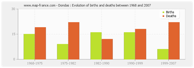 Dondas : Evolution of births and deaths between 1968 and 2007