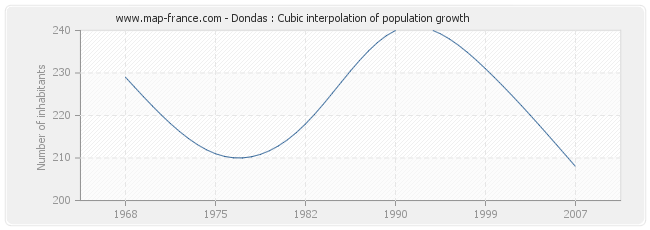 Dondas : Cubic interpolation of population growth
