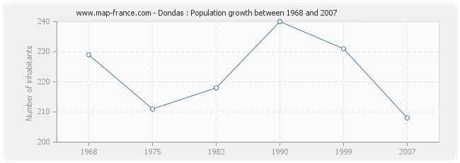 Population Dondas
