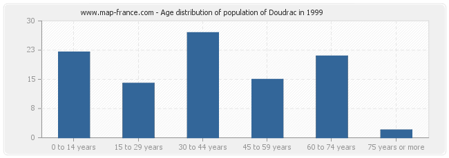 Age distribution of population of Doudrac in 1999