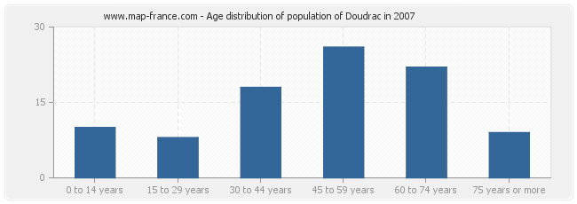 Age distribution of population of Doudrac in 2007