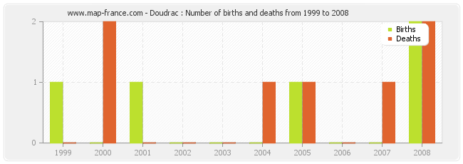 Doudrac : Number of births and deaths from 1999 to 2008