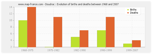 Doudrac : Evolution of births and deaths between 1968 and 2007