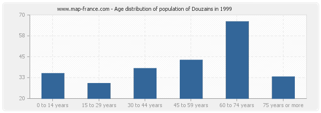 Age distribution of population of Douzains in 1999