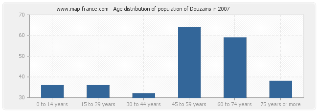 Age distribution of population of Douzains in 2007