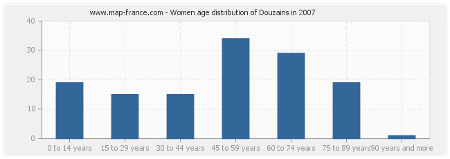Women age distribution of Douzains in 2007