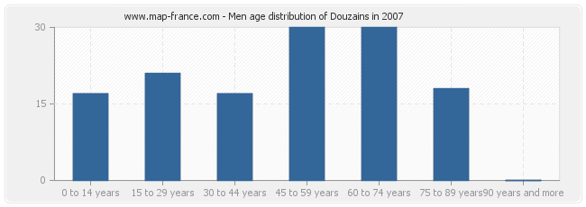 Men age distribution of Douzains in 2007