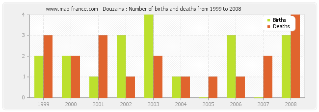 Douzains : Number of births and deaths from 1999 to 2008