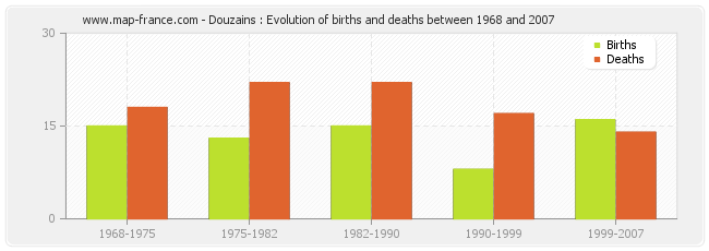 Douzains : Evolution of births and deaths between 1968 and 2007