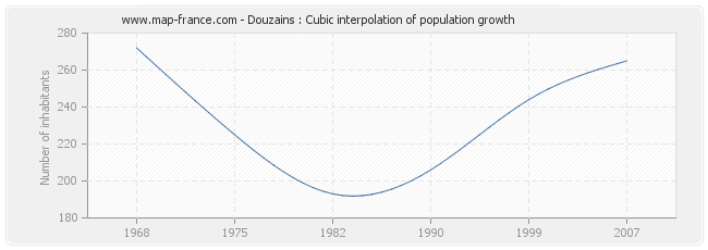 Douzains : Cubic interpolation of population growth