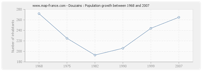 Population Douzains