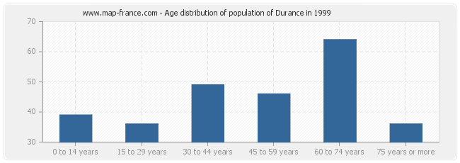 Age distribution of population of Durance in 1999