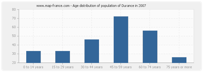 Age distribution of population of Durance in 2007