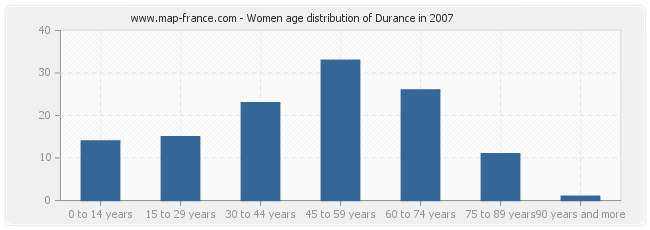 Women age distribution of Durance in 2007