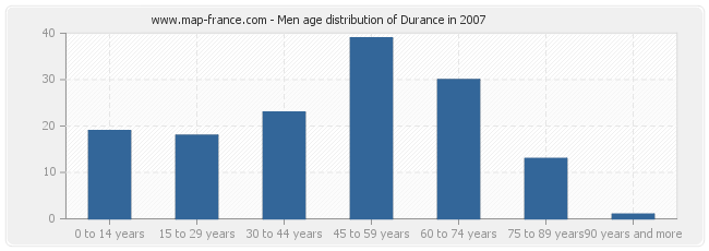 Men age distribution of Durance in 2007