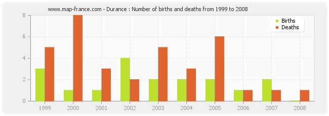 Durance : Number of births and deaths from 1999 to 2008