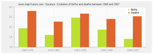 Durance : Evolution of births and deaths between 1968 and 2007
