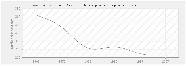 Durance : Cubic interpolation of population growth
