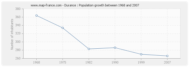 Population Durance