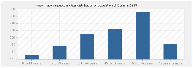 Age distribution of population of Duras in 1999