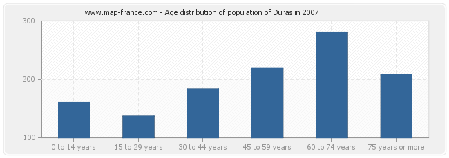 Age distribution of population of Duras in 2007