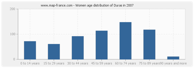 Women age distribution of Duras in 2007
