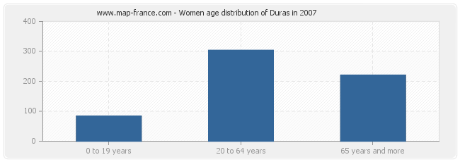 Women age distribution of Duras in 2007