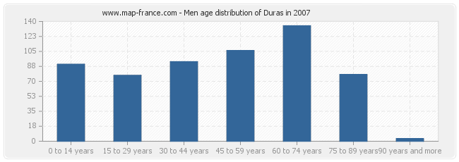 Men age distribution of Duras in 2007