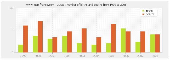 Duras : Number of births and deaths from 1999 to 2008