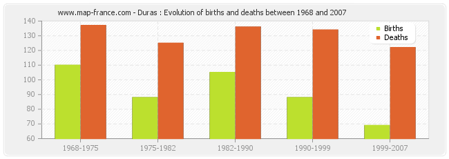 Duras : Evolution of births and deaths between 1968 and 2007