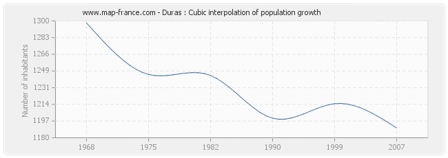 Duras : Cubic interpolation of population growth
