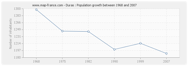 Population Duras