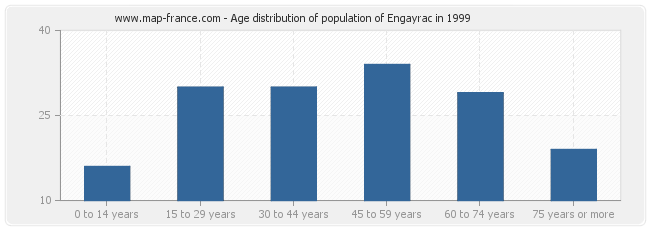 Age distribution of population of Engayrac in 1999