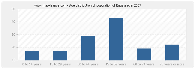 Age distribution of population of Engayrac in 2007