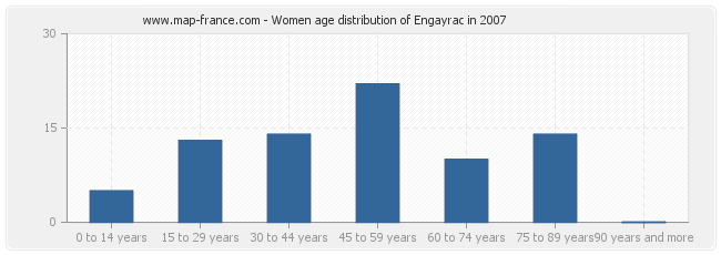 Women age distribution of Engayrac in 2007