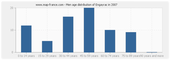 Men age distribution of Engayrac in 2007