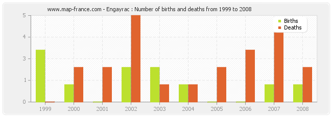Engayrac : Number of births and deaths from 1999 to 2008