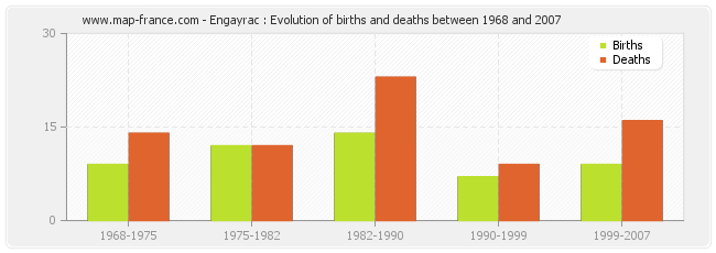 Engayrac : Evolution of births and deaths between 1968 and 2007