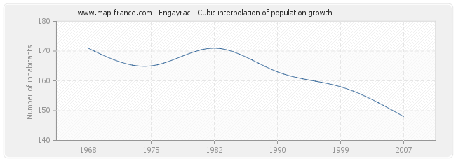 Engayrac : Cubic interpolation of population growth