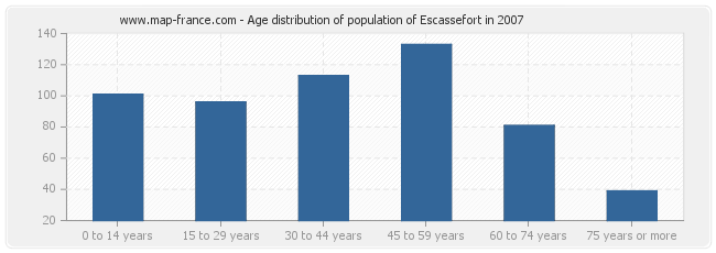 Age distribution of population of Escassefort in 2007