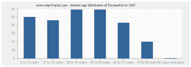 Women age distribution of Escassefort in 2007