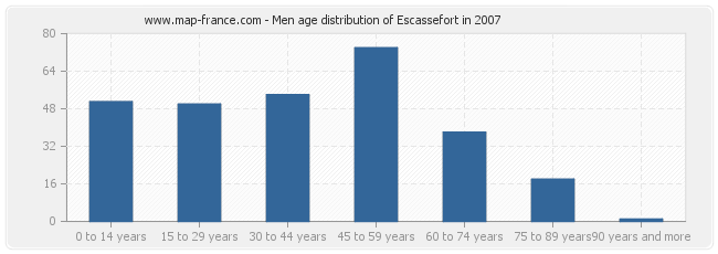 Men age distribution of Escassefort in 2007