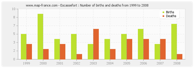 Escassefort : Number of births and deaths from 1999 to 2008