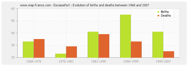 Escassefort : Evolution of births and deaths between 1968 and 2007